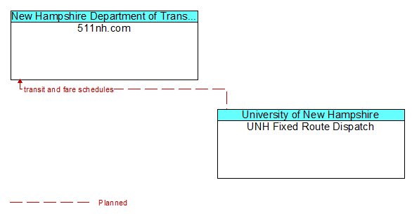 511nh.com to UNH Fixed Route Dispatch Interface Diagram