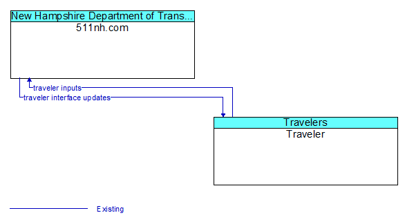 511nh.com to Traveler Interface Diagram