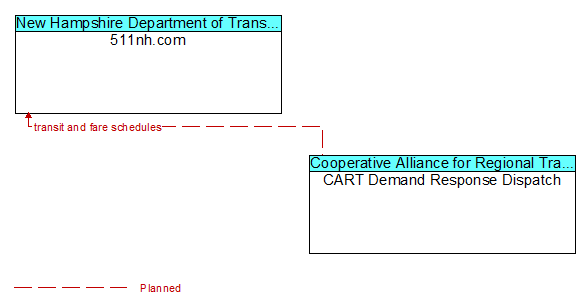 511nh.com to CART Demand Response Dispatch Interface Diagram