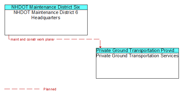 NHDOT Maintenance District 6 Headquarters to Private Ground Transportation Services Interface Diagram