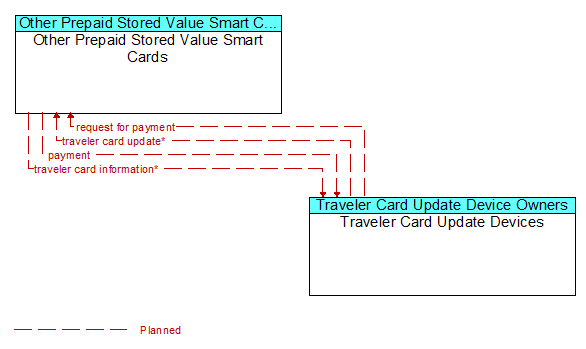 Other Prepaid Stored Value Smart Cards to Traveler Card Update Devices Interface Diagram