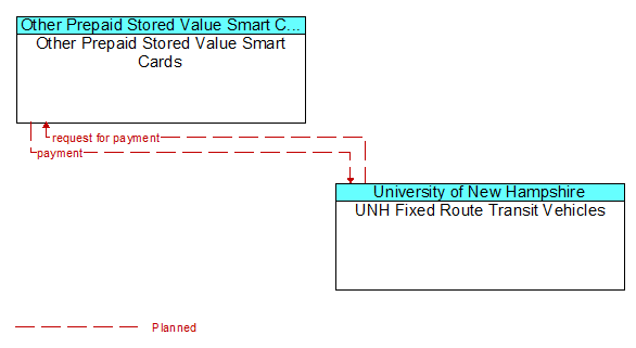 Other Prepaid Stored Value Smart Cards to UNH Fixed Route Transit Vehicles Interface Diagram