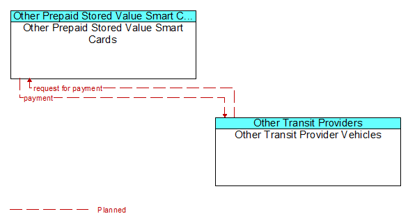 Other Prepaid Stored Value Smart Cards to Other Transit Provider Vehicles Interface Diagram