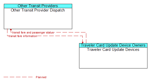 Other Transit Provider Dispatch to Traveler Card Update Devices Interface Diagram