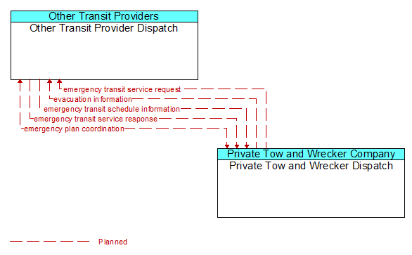 Other Transit Provider Dispatch to Private Tow and Wrecker Dispatch Interface Diagram