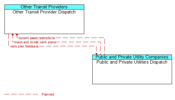 Other Transit Provider Dispatch to Public and Private Utilities Dispatch Interface Diagram
