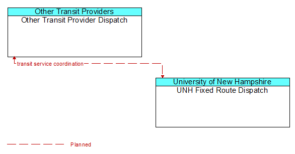 Other Transit Provider Dispatch to UNH Fixed Route Dispatch Interface Diagram