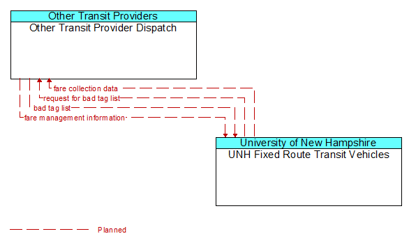 Other Transit Provider Dispatch to UNH Fixed Route Transit Vehicles Interface Diagram