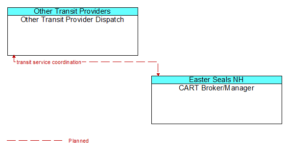 Other Transit Provider Dispatch to CART Broker/Manager Interface Diagram