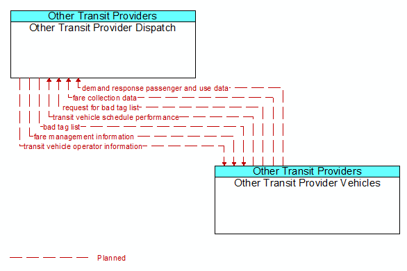 Other Transit Provider Dispatch to Other Transit Provider Vehicles Interface Diagram