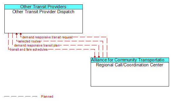 Other Transit Provider Dispatch to Regional Call/Coordination Center Interface Diagram