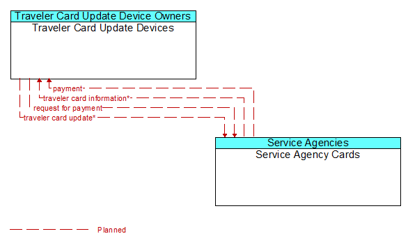 Traveler Card Update Devices to Service Agency Cards Interface Diagram