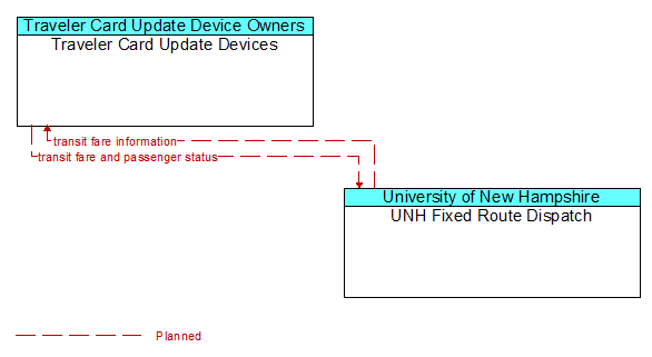 Traveler Card Update Devices to UNH Fixed Route Dispatch Interface Diagram