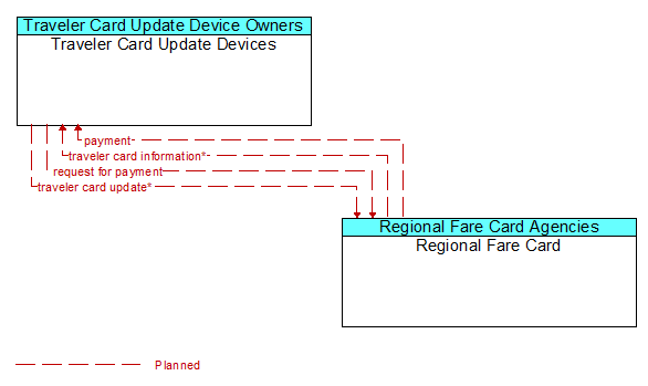 Traveler Card Update Devices to Regional Fare Card Interface Diagram