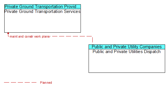 Private Ground Transportation Services to Public and Private Utilities Dispatch Interface Diagram