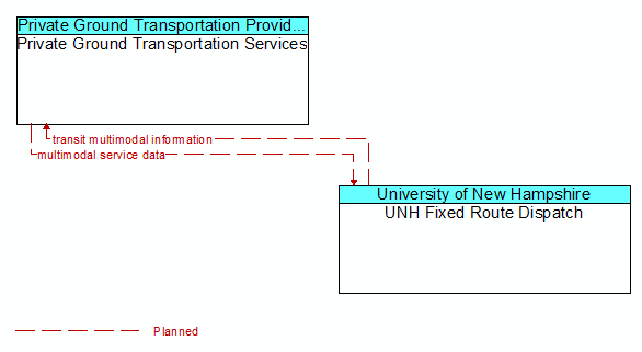 Private Ground Transportation Services to UNH Fixed Route Dispatch Interface Diagram