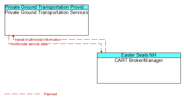 Private Ground Transportation Services to CART Broker/Manager Interface Diagram