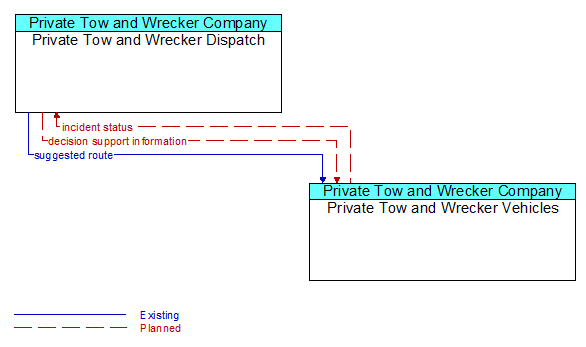 Private Tow and Wrecker Dispatch to Private Tow and Wrecker Vehicles Interface Diagram