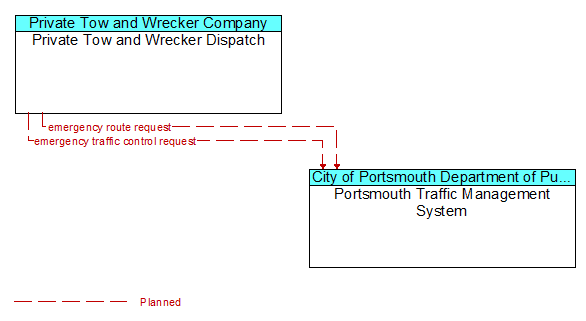 Private Tow and Wrecker Dispatch to Portsmouth Traffic Management System Interface Diagram