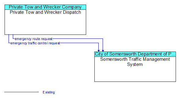 Private Tow and Wrecker Dispatch to Somersworth Traffic Management System Interface Diagram