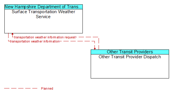 Surface Transportation Weather Service to Other Transit Provider Dispatch Interface Diagram