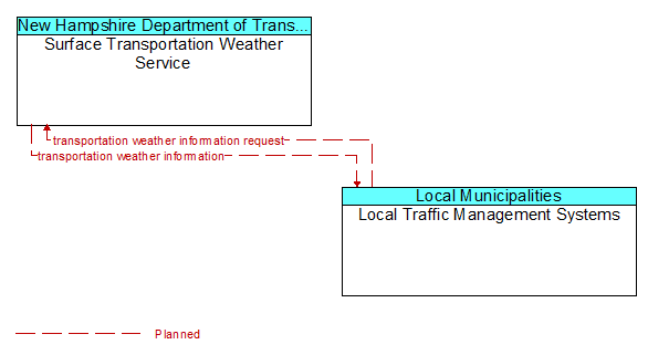Surface Transportation Weather Service to Local Traffic Management Systems Interface Diagram