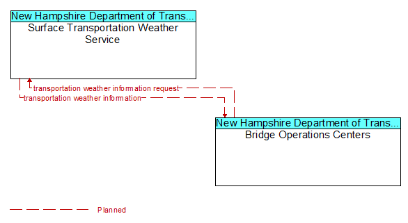 Surface Transportation Weather Service to Bridge Operations Centers Interface Diagram