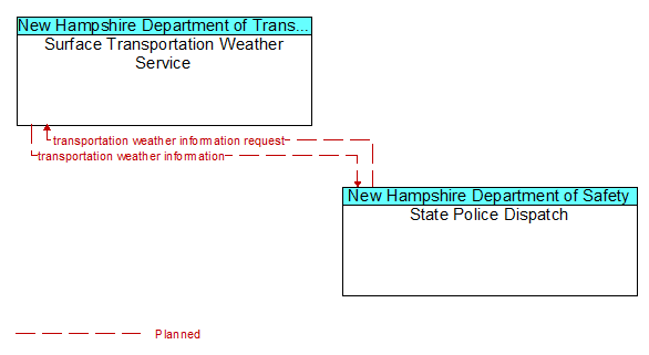Surface Transportation Weather Service to State Police Dispatch Interface Diagram