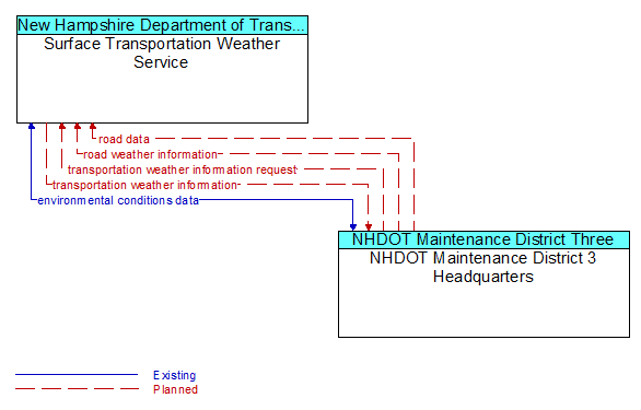 Surface Transportation Weather Service to NHDOT Maintenance District 3 Headquarters Interface Diagram