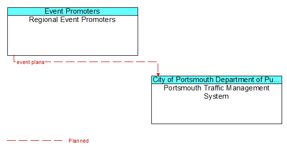 Regional Event Promoters to Portsmouth Traffic Management System Interface Diagram