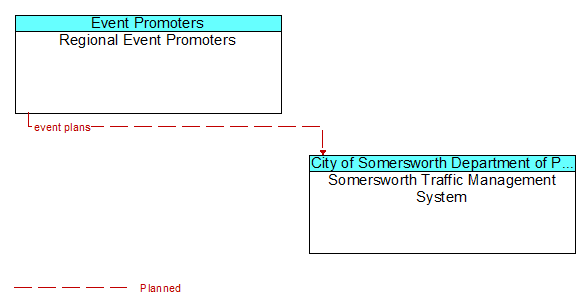 Regional Event Promoters to Somersworth Traffic Management System Interface Diagram