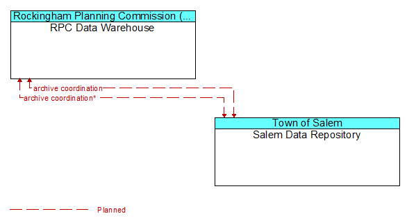 RPC Data Warehouse to Salem Data Repository Interface Diagram