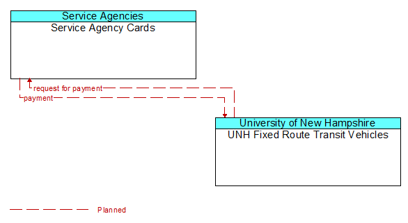 Service Agency Cards to UNH Fixed Route Transit Vehicles Interface Diagram