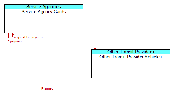 Service Agency Cards to Other Transit Provider Vehicles Interface Diagram