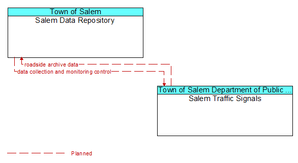 Salem Data Repository to Salem Traffic Signals Interface Diagram