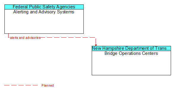 Alerting and Advisory Systems to Bridge Operations Centers Interface Diagram