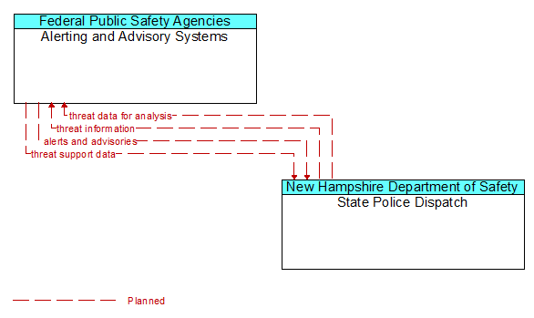 Alerting and Advisory Systems to State Police Dispatch Interface Diagram