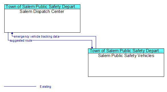 Salem Dispatch Center to Salem Public Safety Vehicles Interface Diagram