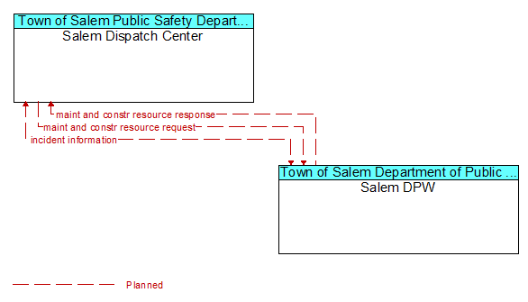 Salem Dispatch Center to Salem DPW Interface Diagram