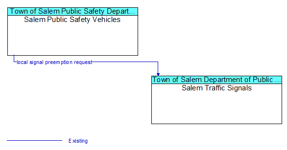 Salem Public Safety Vehicles to Salem Traffic Signals Interface Diagram