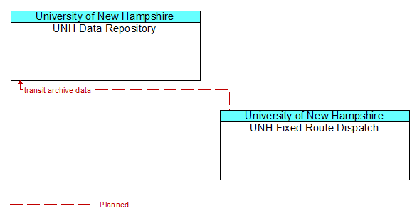 UNH Data Repository to UNH Fixed Route Dispatch Interface Diagram
