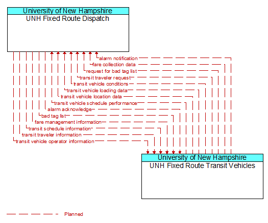 UNH Fixed Route Dispatch to UNH Fixed Route Transit Vehicles Interface Diagram