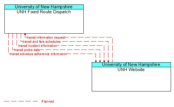 UNH Fixed Route Dispatch to UNH Website Interface Diagram