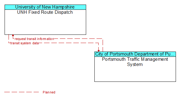 UNH Fixed Route Dispatch to Portsmouth Traffic Management System Interface Diagram