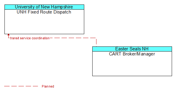UNH Fixed Route Dispatch to CART Broker/Manager Interface Diagram