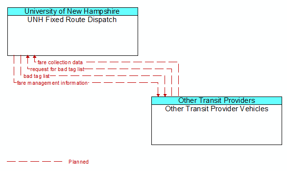 UNH Fixed Route Dispatch to Other Transit Provider Vehicles Interface Diagram