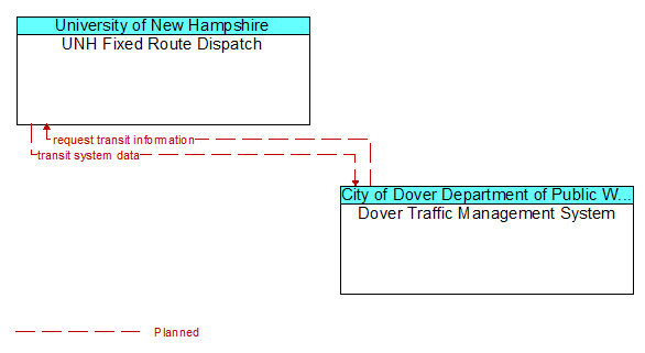 UNH Fixed Route Dispatch to Dover Traffic Management System Interface Diagram