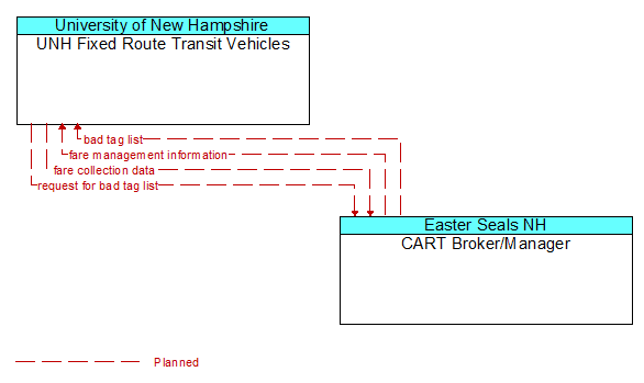 UNH Fixed Route Transit Vehicles to CART Broker/Manager Interface Diagram