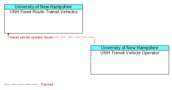 UNH Fixed Route Transit Vehicles to UNH Transit Vehicle Operator Interface Diagram