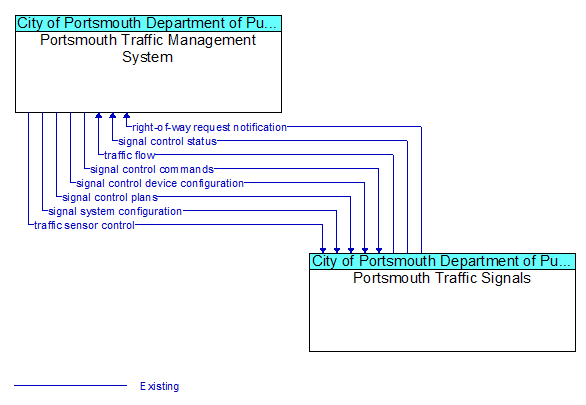 Portsmouth Traffic Management System to Portsmouth Traffic Signals Interface Diagram